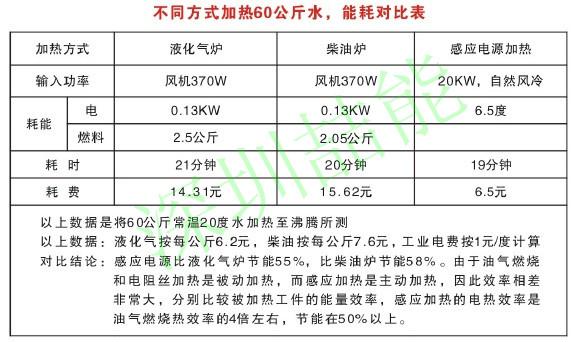 電磁加熱對比傳統加熱能耗表