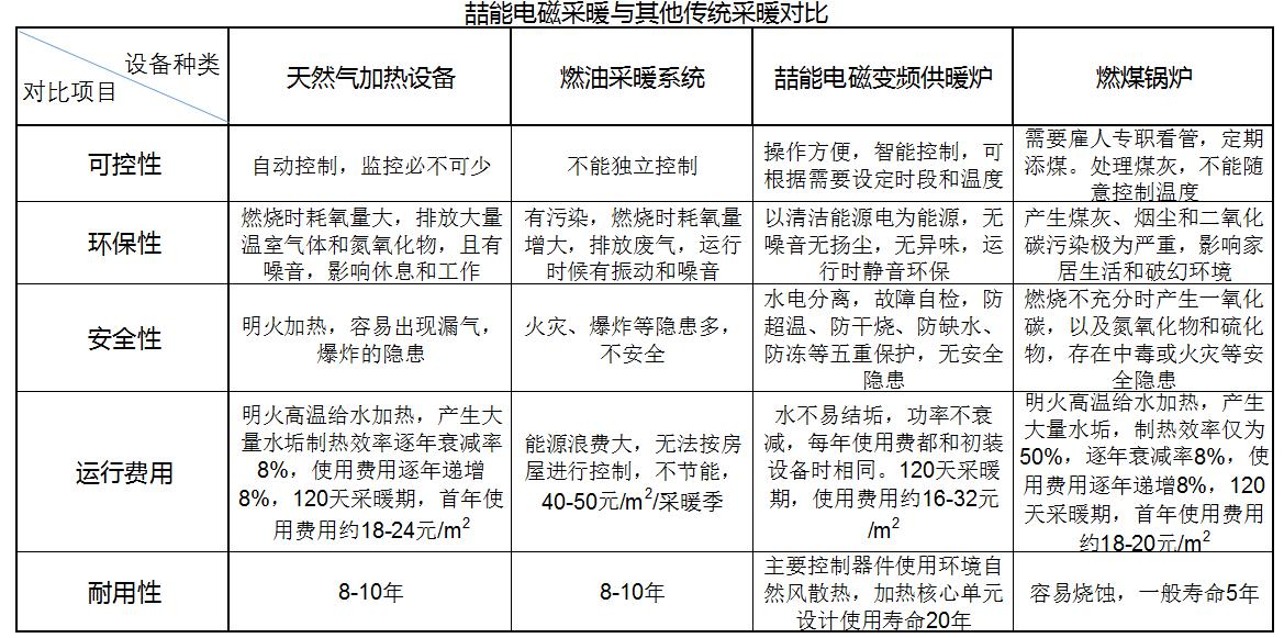 電磁采暖于傳統采暖對比