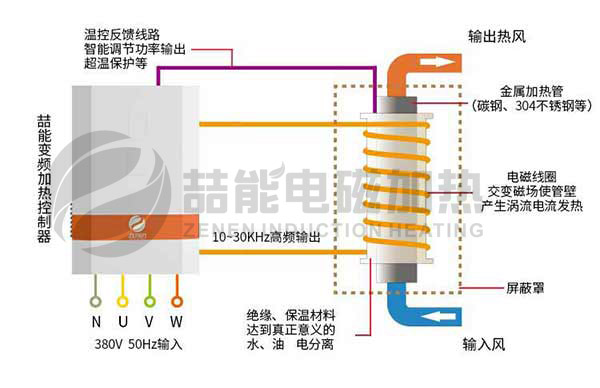 電磁感應加熱器