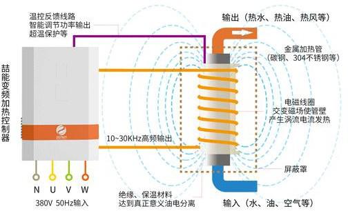 電磁加熱原理