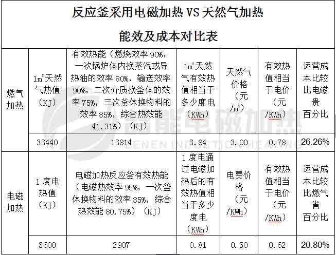 反應釜電磁加熱VS天然氣加熱能效及成本對比表